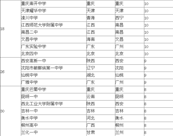 2013中国顶尖中学排行榜100强 山东两所学校