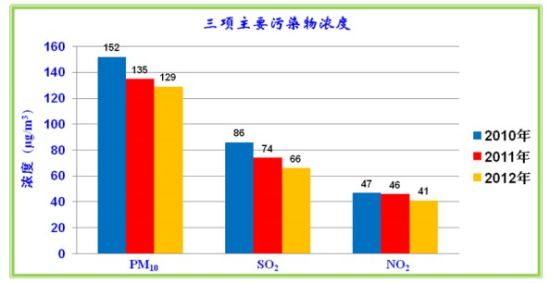 010年-2012年山东省大气主要污染物浓度变化趋势