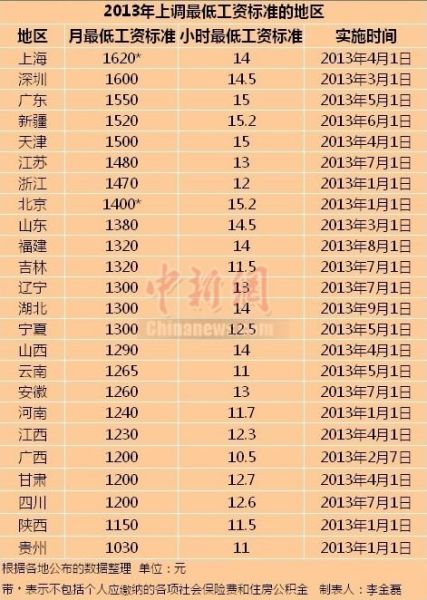 24省市上调最低工资标准 上海1620元居首山东第九