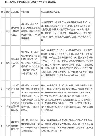 附：春节以来被举报用高压泵深井排污企业调查情况（表一）