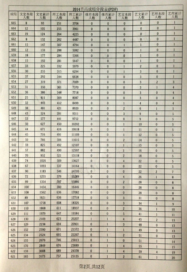 2014北京高考分数线。
