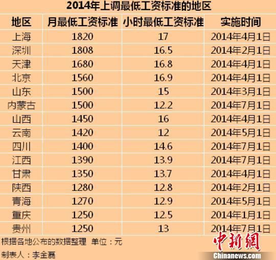 15省公布2014年最低工资标准：山东1500元