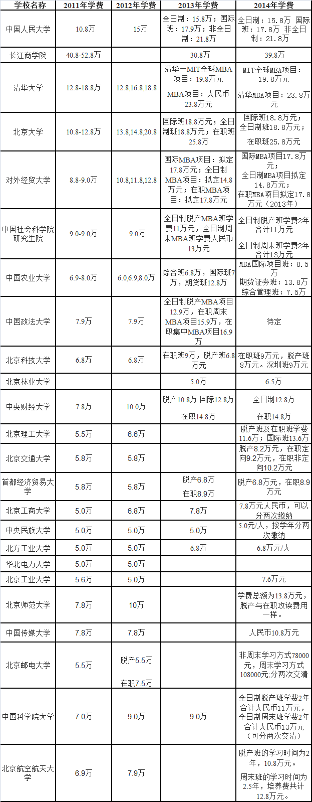 北京高校2011-2014年MBA学费一览_新浪山东